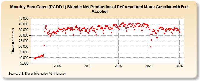 East Coast (PADD 1) Blender Net Production of Reformulated Motor Gasoline with Fuel ALcohol (Thousand Barrels)