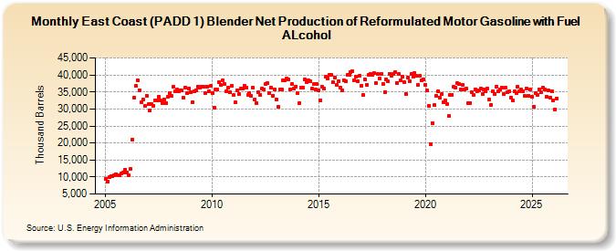 East Coast (PADD 1) Blender Net Production of Reformulated Motor Gasoline with Fuel ALcohol (Thousand Barrels)
