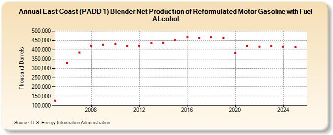 East Coast (PADD 1) Blender Net Production of Reformulated Motor Gasoline with Fuel ALcohol (Thousand Barrels)