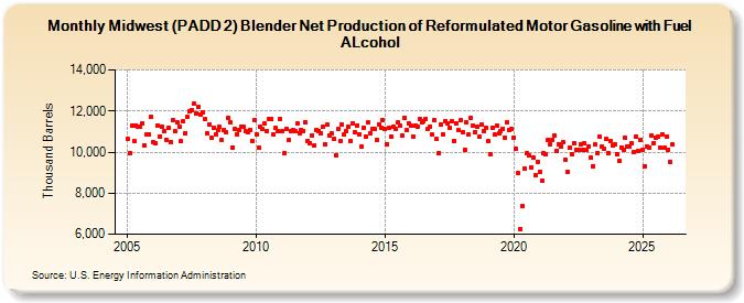 Midwest (PADD 2) Blender Net Production of Reformulated Motor Gasoline with Fuel ALcohol (Thousand Barrels)