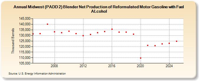 Midwest (PADD 2) Blender Net Production of Reformulated Motor Gasoline with Fuel ALcohol (Thousand Barrels)