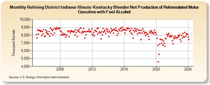 Refining District Indiana-Illinois-Kentucky Blender Net Production of Reformulated Motor Gasoline with Fuel ALcohol (Thousand Barrels)