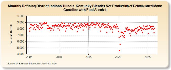 Refining District Indiana-Illinois-Kentucky Blender Net Production of Reformulated Motor Gasoline with Fuel ALcohol (Thousand Barrels)
