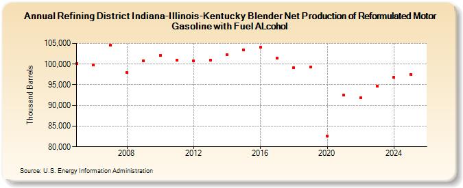 Refining District Indiana-Illinois-Kentucky Blender Net Production of Reformulated Motor Gasoline with Fuel ALcohol (Thousand Barrels)