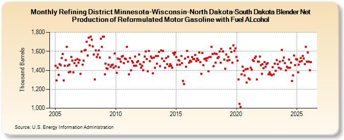 Refining District Minnesota-Wisconsin-North Dakota-South Dakota Blender Net Production of Reformulated Motor Gasoline with Fuel ALcohol (Thousand Barrels)