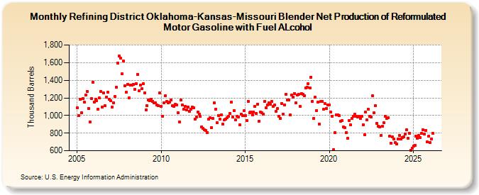 Refining District Oklahoma-Kansas-Missouri Blender Net Production of Reformulated Motor Gasoline with Fuel ALcohol (Thousand Barrels)