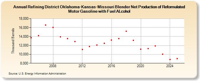 Refining District Oklahoma-Kansas-Missouri Blender Net Production of Reformulated Motor Gasoline with Fuel ALcohol (Thousand Barrels)