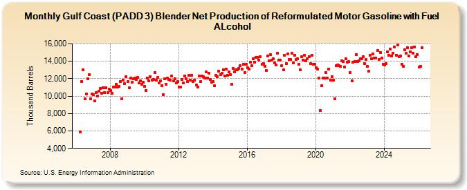Gulf Coast (PADD 3) Blender Net Production of Reformulated Motor Gasoline with Fuel ALcohol (Thousand Barrels)