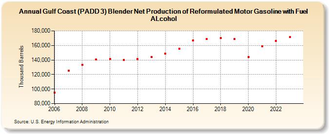 Gulf Coast (PADD 3) Blender Net Production of Reformulated Motor Gasoline with Fuel ALcohol (Thousand Barrels)
