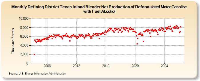 Refining District Texas Inland Blender Net Production of Reformulated Motor Gasoline with Fuel ALcohol (Thousand Barrels)