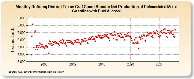 Refining District Texas Gulf Coast Blender Net Production of Reformulated Motor Gasoline with Fuel ALcohol (Thousand Barrels)