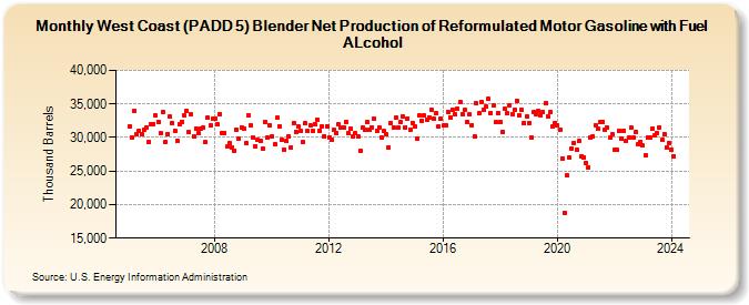 West Coast (PADD 5) Blender Net Production of Reformulated Motor Gasoline with Fuel ALcohol (Thousand Barrels)