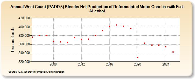 West Coast (PADD 5) Blender Net Production of Reformulated Motor Gasoline with Fuel ALcohol (Thousand Barrels)