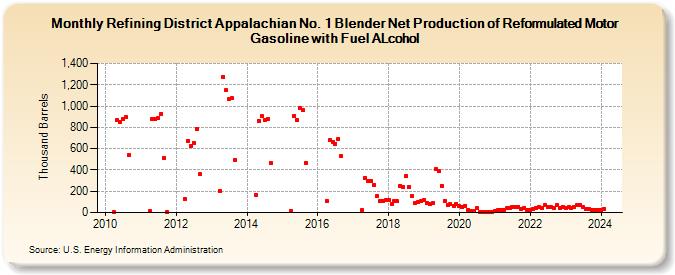 Refining District Appalachian No. 1 Blender Net Production of Reformulated Motor Gasoline with Fuel ALcohol (Thousand Barrels)