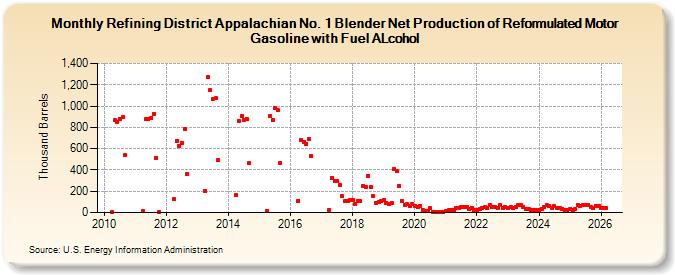 Refining District Appalachian No. 1 Blender Net Production of Reformulated Motor Gasoline with Fuel ALcohol (Thousand Barrels)