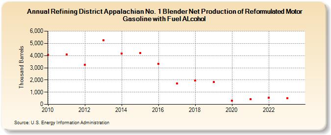 Refining District Appalachian No. 1 Blender Net Production of Reformulated Motor Gasoline with Fuel ALcohol (Thousand Barrels)