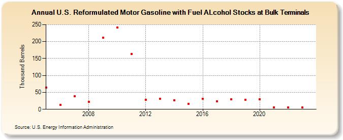 U.S. Reformulated Motor Gasoline with Fuel ALcohol Stocks at Bulk Terminals (Thousand Barrels)