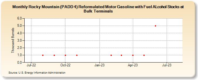 Rocky Mountain (PADD 4) Reformulated Motor Gasoline with Fuel ALcohol Stocks at Bulk Terminals (Thousand Barrels)