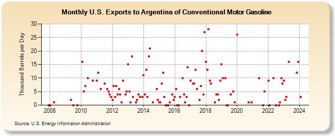 U.S. Exports to Argentina of Conventional Motor Gasoline (Thousand Barrels per Day)