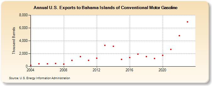 U.S. Exports to Bahama Islands of Conventional Motor Gasoline (Thousand Barrels)