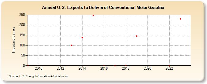 U.S. Exports to Bolivia of Conventional Motor Gasoline (Thousand Barrels)