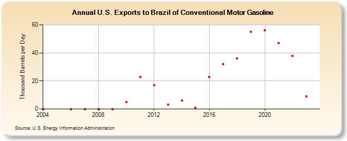 U.S. Exports to Brazil of Conventional Motor Gasoline (Thousand Barrels per Day)