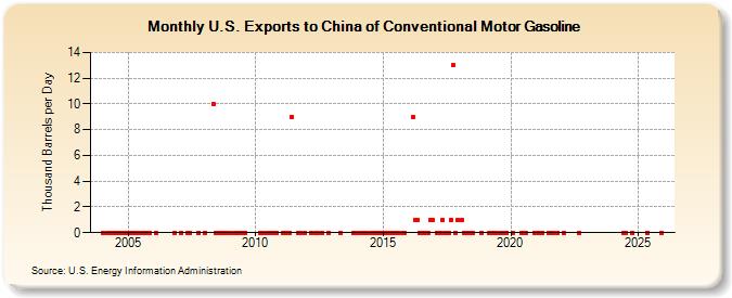 U.S. Exports to China of Conventional Motor Gasoline (Thousand Barrels per Day)