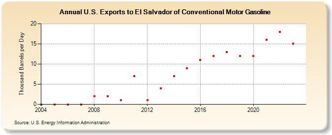 U.S. Exports to El Salvador of Conventional Motor Gasoline (Thousand Barrels per Day)