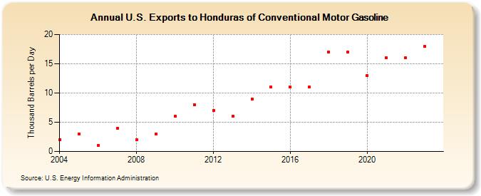 U.S. Exports to Honduras of Conventional Motor Gasoline (Thousand Barrels per Day)