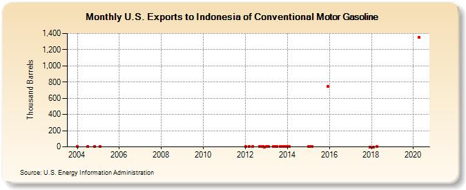 U.S. Exports to Indonesia of Conventional Motor Gasoline (Thousand Barrels)