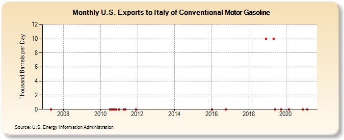 U.S. Exports to Italy of Conventional Motor Gasoline (Thousand Barrels per Day)