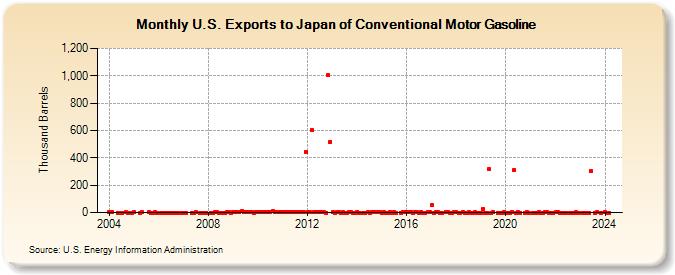 U.S. Exports to Japan of Conventional Motor Gasoline (Thousand Barrels)