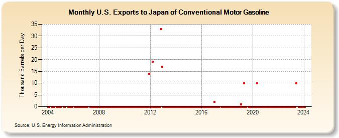 U.S. Exports to Japan of Conventional Motor Gasoline (Thousand Barrels per Day)