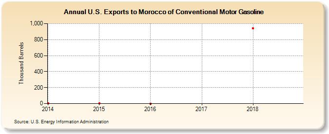 U.S. Exports to Morocco of Conventional Motor Gasoline (Thousand Barrels)