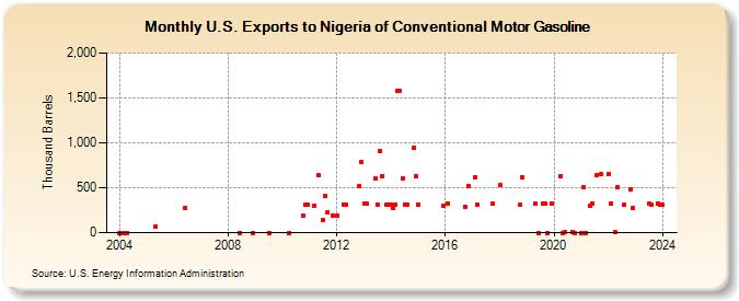 U.S. Exports to Nigeria of Conventional Motor Gasoline (Thousand Barrels)
