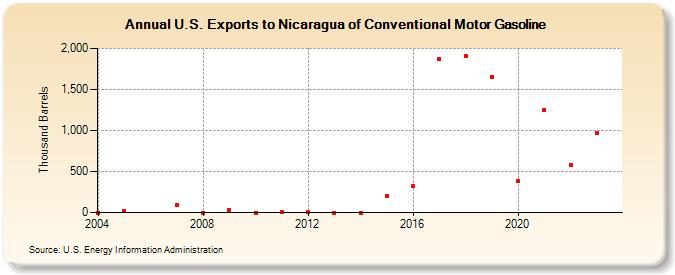 U.S. Exports to Nicaragua of Conventional Motor Gasoline (Thousand Barrels)