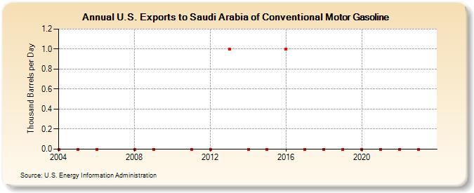 U.S. Exports to Saudi Arabia of Conventional Motor Gasoline (Thousand Barrels per Day)