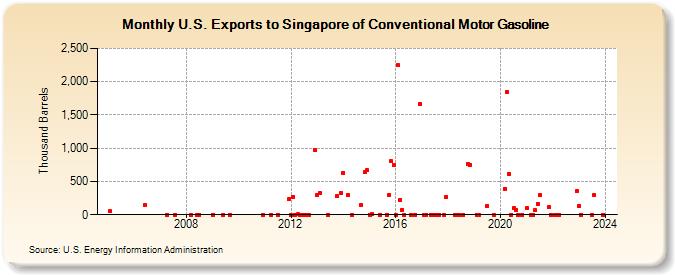 U.S. Exports to Singapore of Conventional Motor Gasoline (Thousand Barrels)
