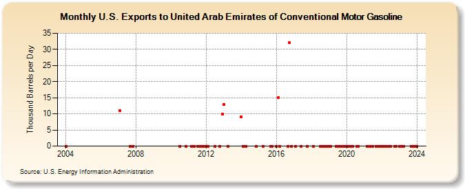 U.S. Exports to United Arab Emirates of Conventional Motor Gasoline (Thousand Barrels per Day)
