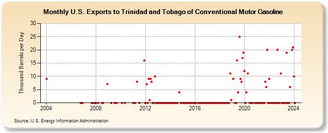 U.S. Exports to Trinidad and Tobago of Conventional Motor Gasoline (Thousand Barrels per Day)