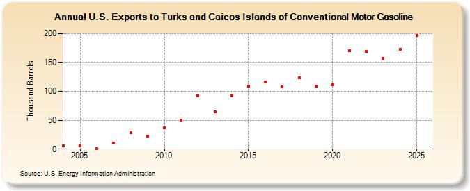 U.S. Exports to Turks and Caicos Islands of Conventional Motor Gasoline (Thousand Barrels)