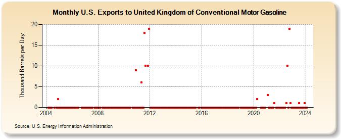 U.S. Exports to United Kingdom of Conventional Motor Gasoline (Thousand Barrels per Day)