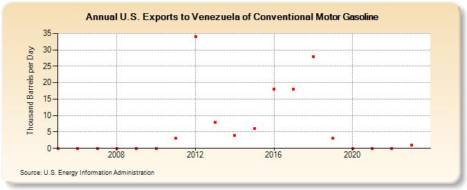 U.S. Exports to Venezuela of Conventional Motor Gasoline (Thousand Barrels per Day)
