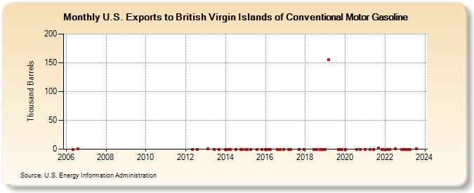 U.S. Exports to British Virgin Islands of Conventional Motor Gasoline (Thousand Barrels)