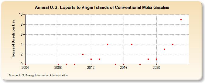U.S. Exports to Virgin Islands of Conventional Motor Gasoline (Thousand Barrels per Day)