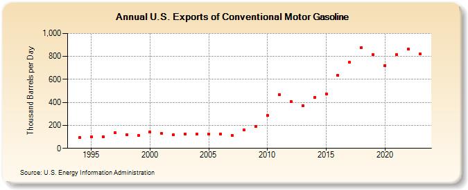 U.S. Exports of Conventional Motor Gasoline (Thousand Barrels per Day)