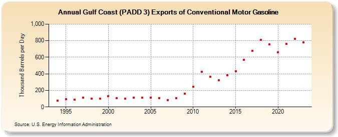 Gulf Coast (PADD 3) Exports of Conventional Motor Gasoline (Thousand Barrels per Day)