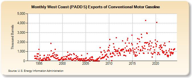 West Coast (PADD 5) Exports of Conventional Motor Gasoline (Thousand Barrels)