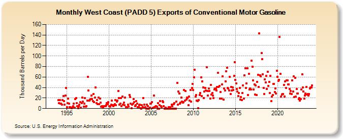 West Coast (PADD 5) Exports of Conventional Motor Gasoline (Thousand Barrels per Day)