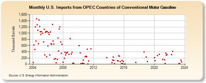 U.S. Imports from OPEC Countries of Conventional Motor Gasoline (Thousand Barrels)